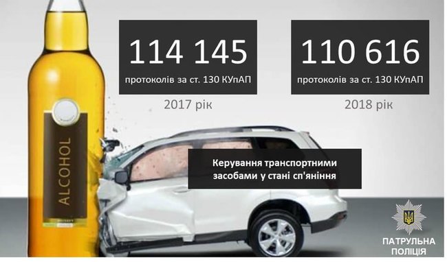 Патрульные составили уже свыше 4000 протоколов за пьяное вождение с начала года 01