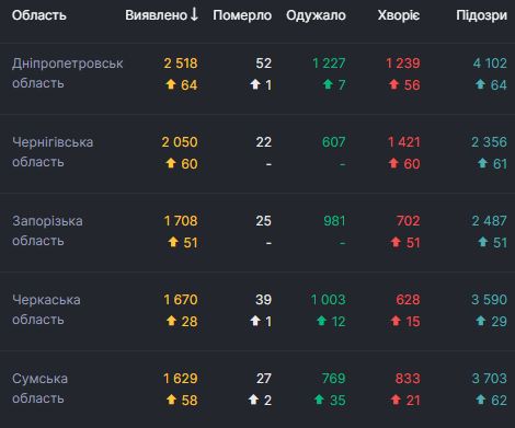 В Україні за добу 2430 нових хворих на COVID-19 та рекордні 54 летальні випадки 04
