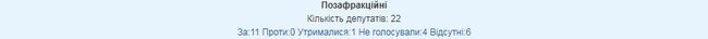 Рада звернулася до світу із закликом засудити агресію Росії проти України. ОПЗЖ проголосувала проти 07