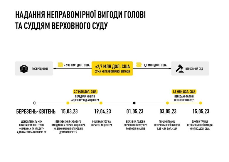 Корупція у Верховному Суді: затримано голову суду Князєва та ще одного фігуранта, підозри наразі не пред’явлені, - САП (оновлено) 01