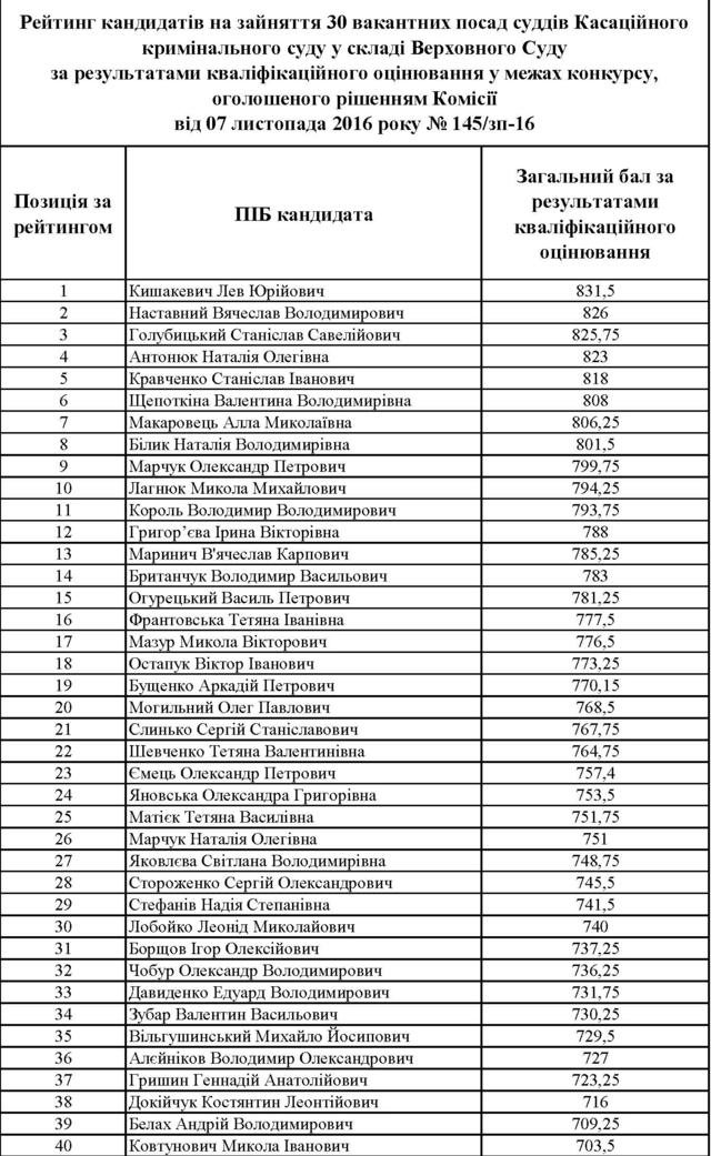 Поименный рейтинг кандидатов на должность судей Верховного Суда Украины 05