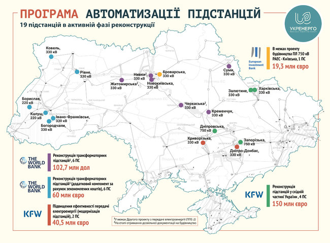 Укрэнерго начало реконструкцию 6 подстанций за средства МБРР 02