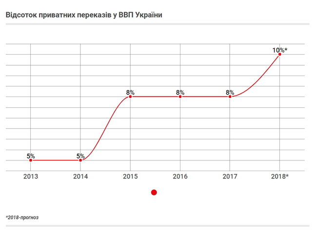 Що означають перекази заробітчан для України 03