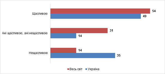 Індекс щастя в Україні за рік упав у 2,5 раза: країна опинилася серед найбільш нещасливих, - опитування Gallup 01