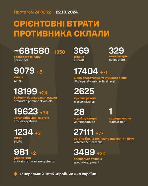 Загальні бойові втрати РФ від початку війни - близько 681 580 (+1350 за добу), 9079 танків, 19623 артсистеми, 18199 бойових броньованих машин. ІНФОГРАФІКА