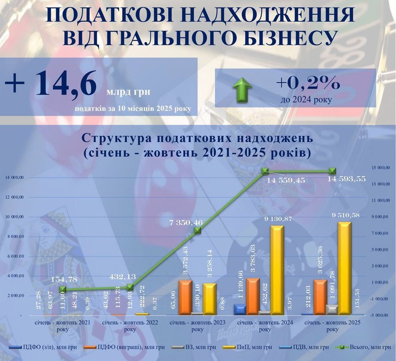 Податки від грального бізнесу майже не зросли, попри рекордні виторги