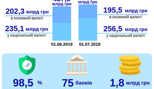 Сумма вкладов физлиц в банках-участниках Фонда гарантирования выросла до 452 миллиардов