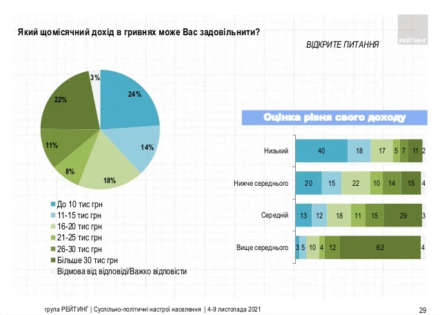 Основной источник дохода для 55% украинцев - зарплата, почти четверть удовлетворил бы доход до 10 тыс. грн ежемесячно, - опрос Рейтинга 02