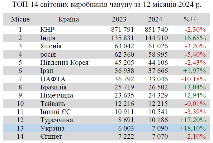 Світове виробництво чавуну в 2024 році