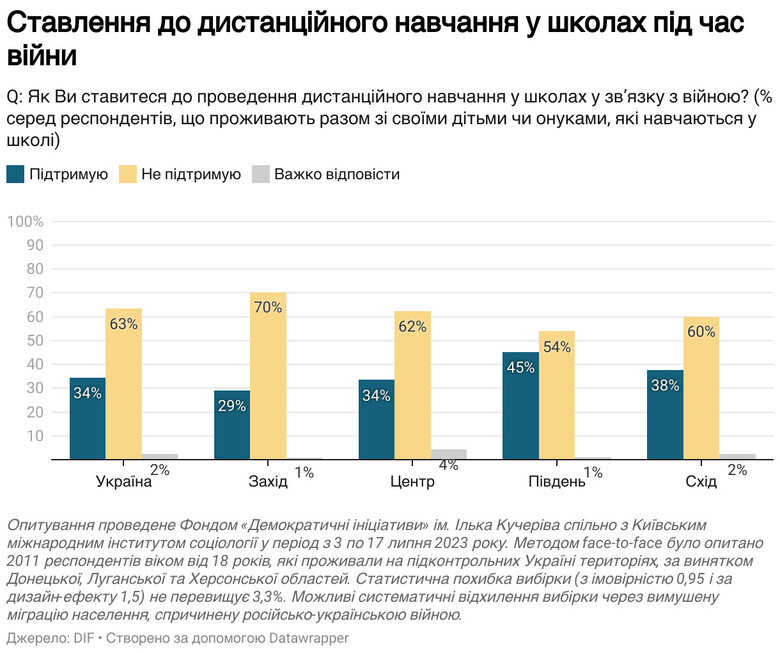 Понад 60% українців проти дистанційного навчання, - опитування Фонду Демократичні ініціативи ім. Ілька Кучеріва 01