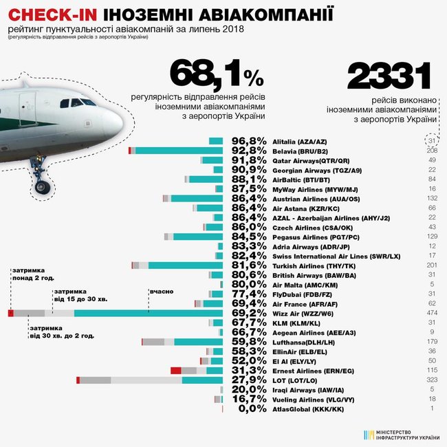 Омелян опубликовал рейтинг пунктуальности украинских авиакомпаний за июль 02