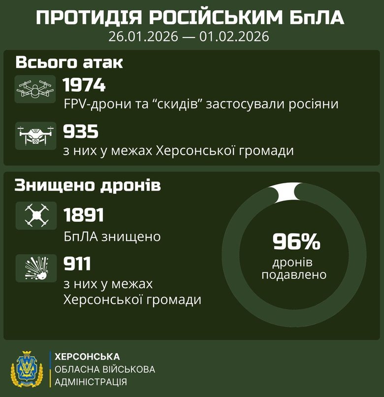 96% ворожих БпЛА знищено: підсумки тижня атак на Херсонщину