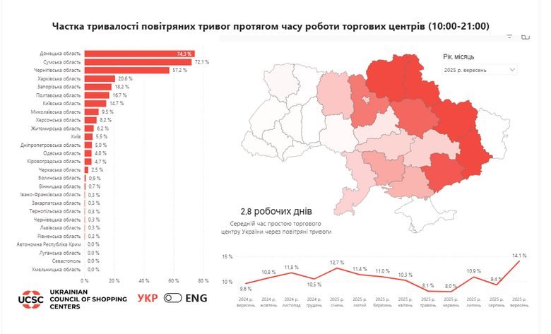 В Україні за вересень рекордно зросла частка тривалості повітряних тривог під час роботи ТЦ