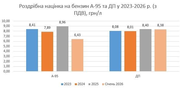 Чому зростають ціни на пальне