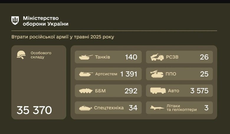Втрати окупантів у травні 2025 року