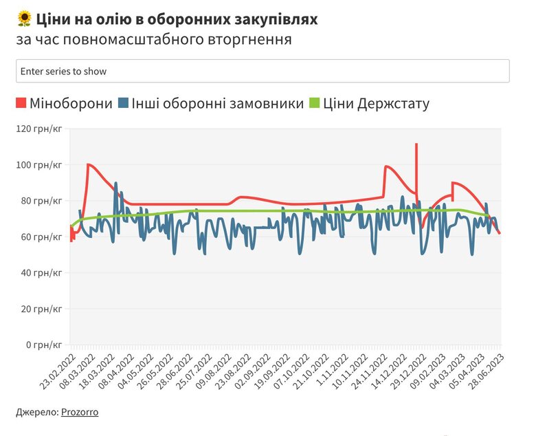 Міноборони закуповувало олію за космічними цінами - по 111 грн/кг, ціни у контрактах МО зрівнялися з ринковими лише у червні, - ЦПК 01 Міноборони закуповувало олію за космічними цінами - по 111 грн/кг, ціни у контрактах МО зрівнялися з ринковими лише у червні, - ЦПК 01