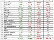 Состояние глобальных нефтяных компаний. Обзор
