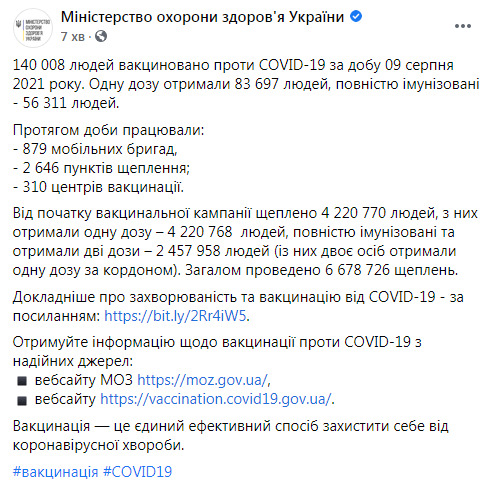 За добу в Україні вакцинували проти коронавірусу 140 008 осіб, загалом - 4 220 770, - МОЗ 03