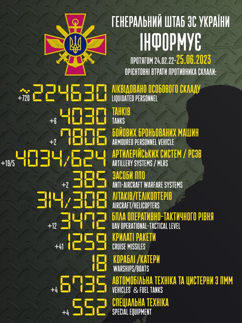 Загальні бойові втрати РФ від початку війни - близько 224 630 осіб (+720 за добу), 308 гелікоптерів, 4030 танків, 4034 артсистеми, 7806 броньованих машин 01