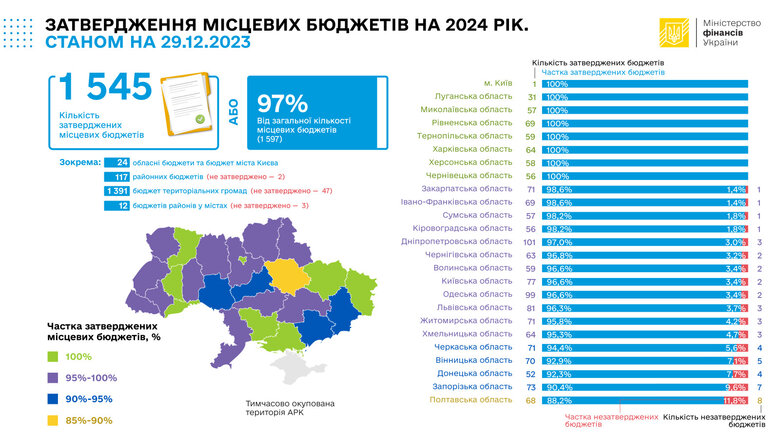 В Україні затвердили 97% місцевих бюджетів, найменше – на Полтавщині 01