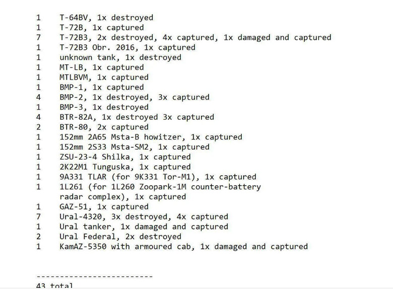 За два дні окупанти втратили понад 100 одиниць бойової техніки, - Oryx 02 За два дні окупанти втратили понад 100 одиниць бойової техніки, - Oryx 02