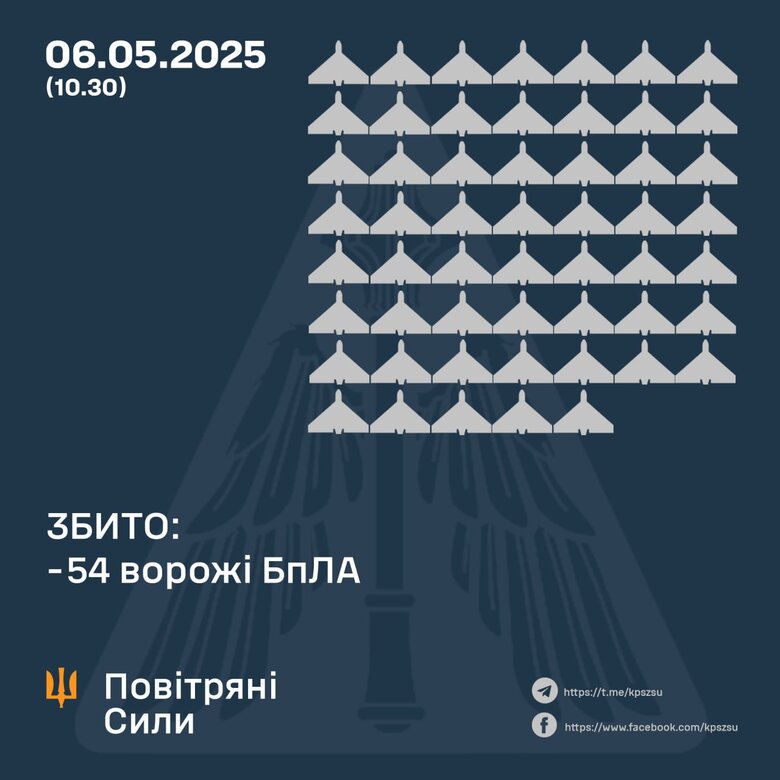 РФ випустила 136 шахедів по Україні 6 травня 2025 року