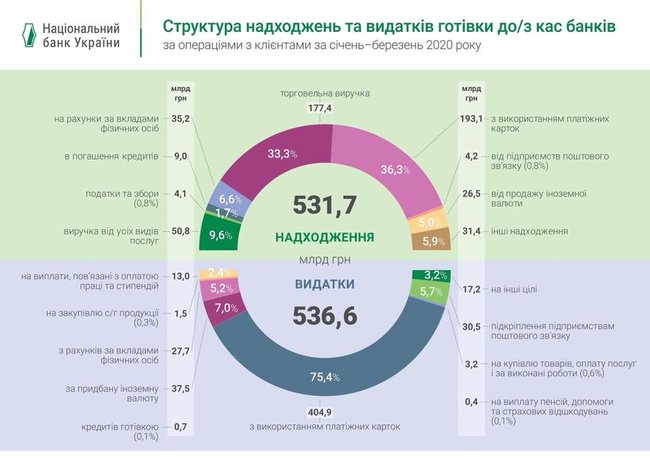Нацбанк впервые обнародовал данные об операциях банков с наличными 01