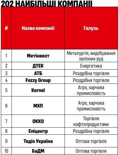 "Метінвест" очолив рейтинг найбільших бізнесів України