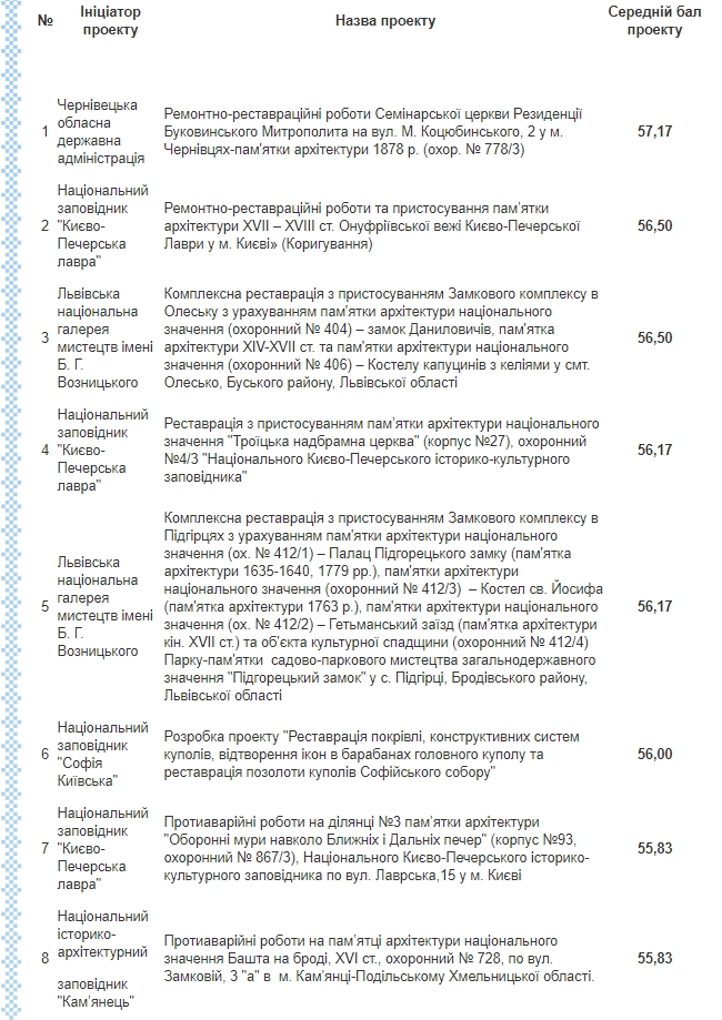 Минкультуры обнародовало список объектов для Большой реставрации 01