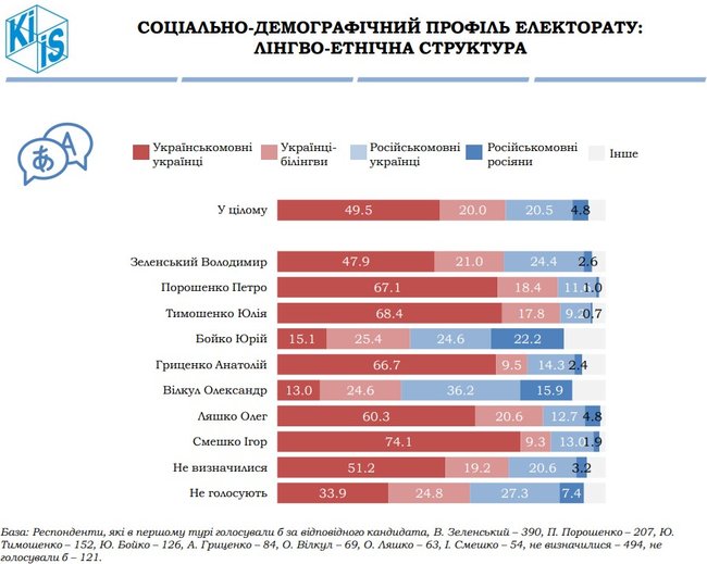 Зеленский, Порошенко, Тимошенко, Бойко и Гриценко - лидеры президентской гонки, - опрос КМИС 13
