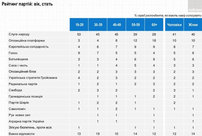 Слуга народа, ОП - За життя, Европейская Солидарность, Голос и Батькивщина преодолевают 5% барьер, - опрос Рейтинга 08