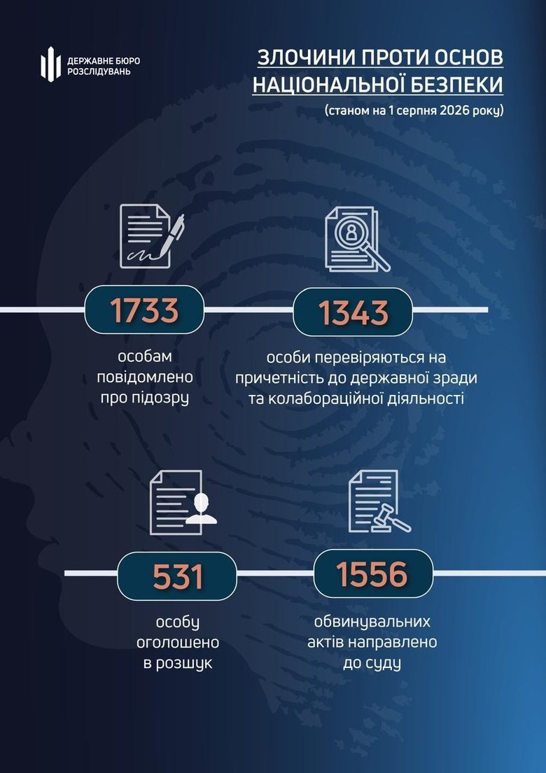 Почти 1,4 тысячи сотрудников правоохранительных органов получили подозрения
