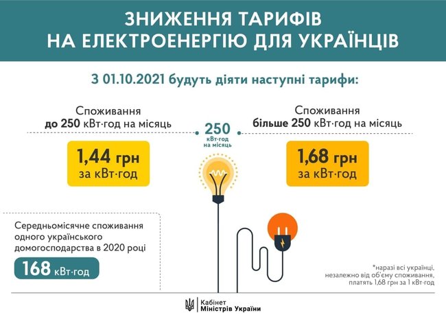 Кабмин снизил тариф на электроэнергию для 80% населения с 1 октября, – Шмыгаль 01