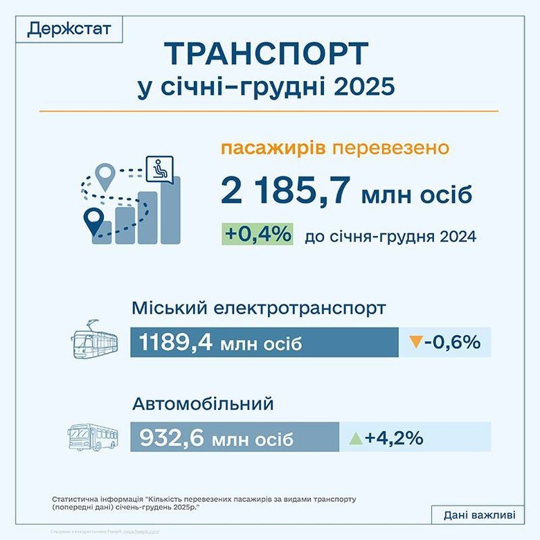 Вантажні перевезення в Україні торік скоротилися на 9%