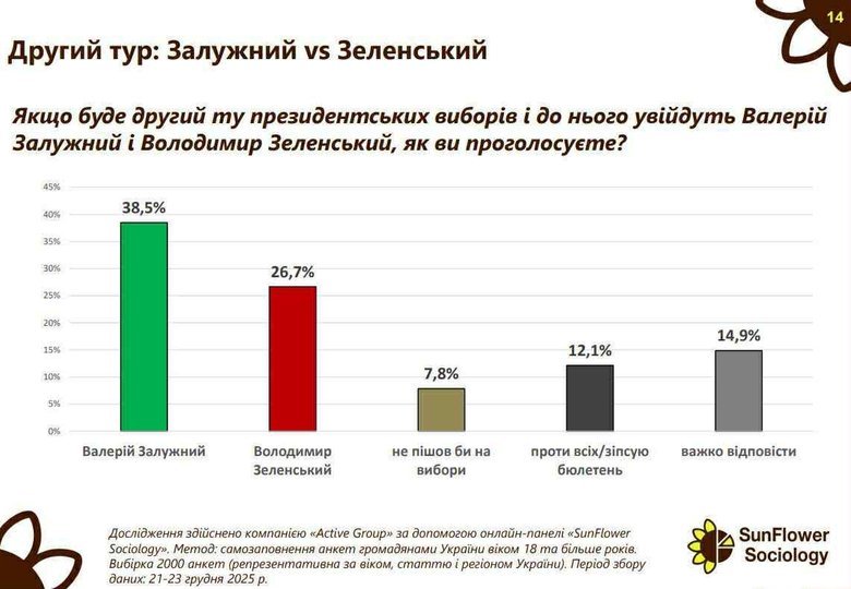 Вибори президента під час війни