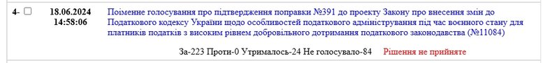 Рада відхилила поправку №391 Гетманцева про додаткове бронювання для учасників "клубу білого бізнесу"