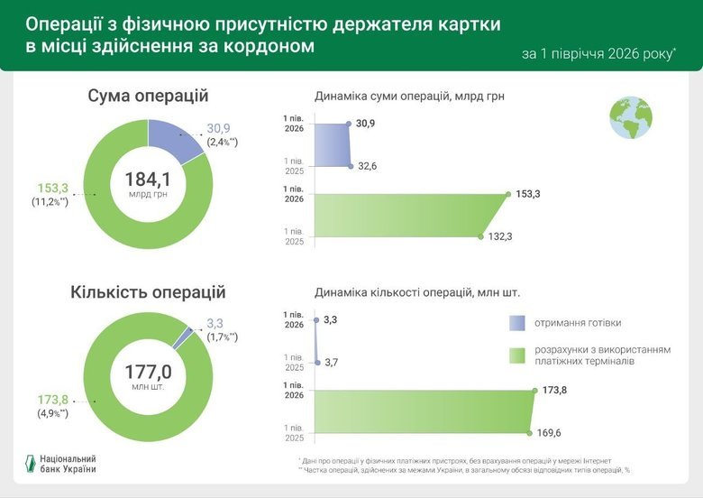 96% розрахунків банківськими картками в Україні є безготівковими