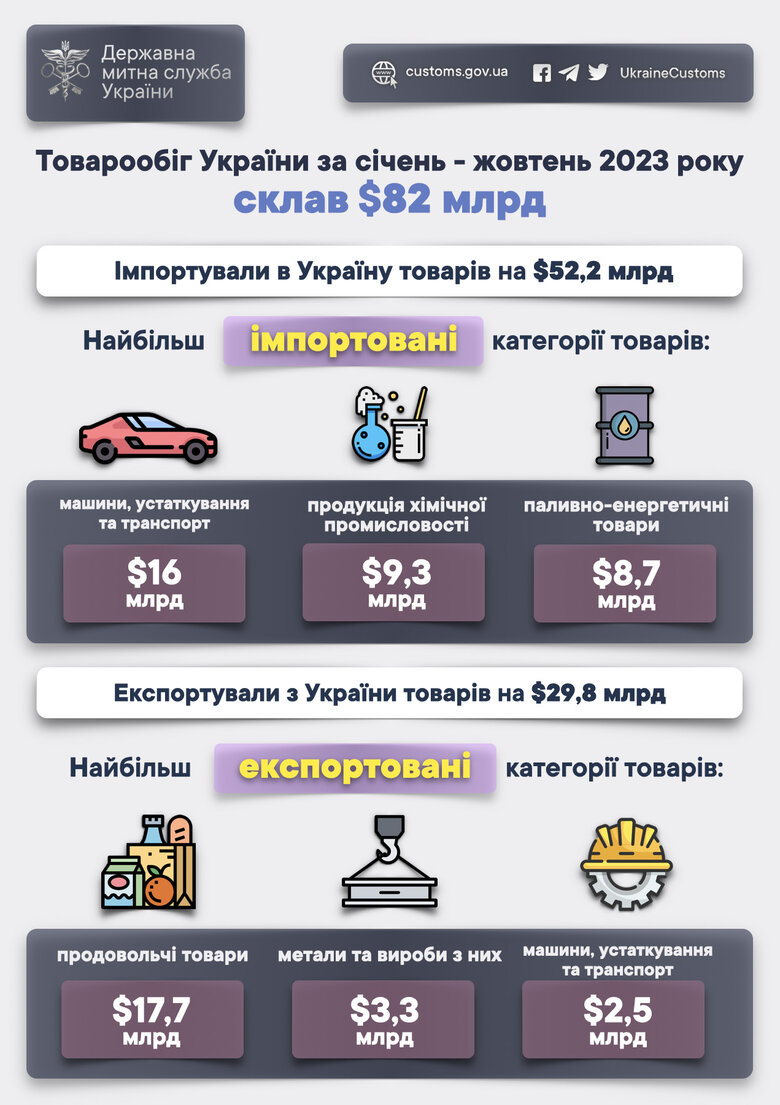 Дефіцит зовнішньої торгівлі товарами вже вдвічі перевищив минулорічний, – Митниця 01