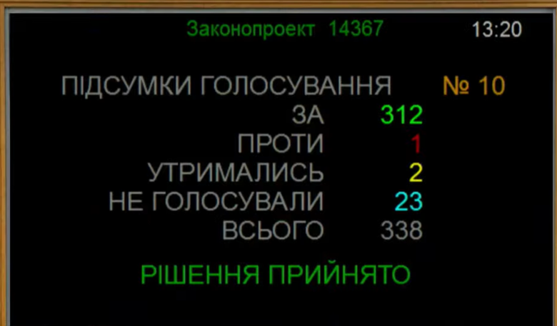 Рада підтримала продовження воєнного стану та мобілізації