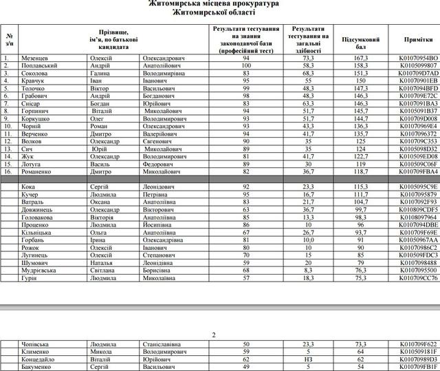 отбор прокуроров собеседования