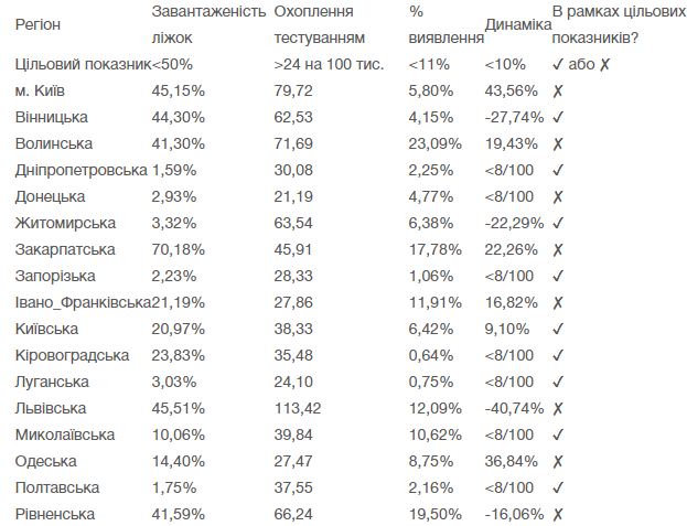 Киев и 11 областей не отвечают требованиям для смягчения карантина, - Минздрав 01
