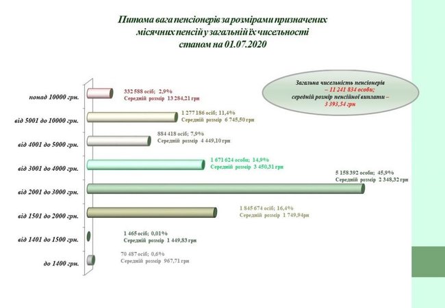 Средний размер пенсии вырос до 3 390 гривен, – Пенсионный фонд 01