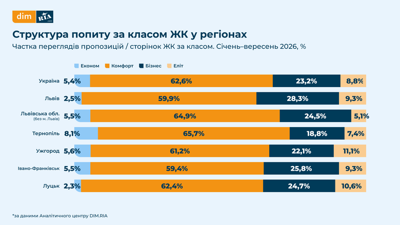 Яке житло в новобудовах найчастіше шукають українці в західних регіонах країни