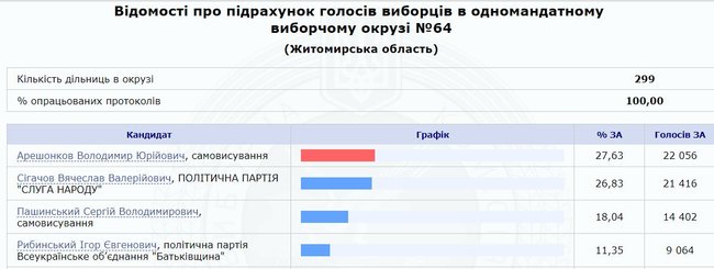 Суд скасував перерахунок голосів на 64-му окрузі в Коростені, - Сліпачук 01