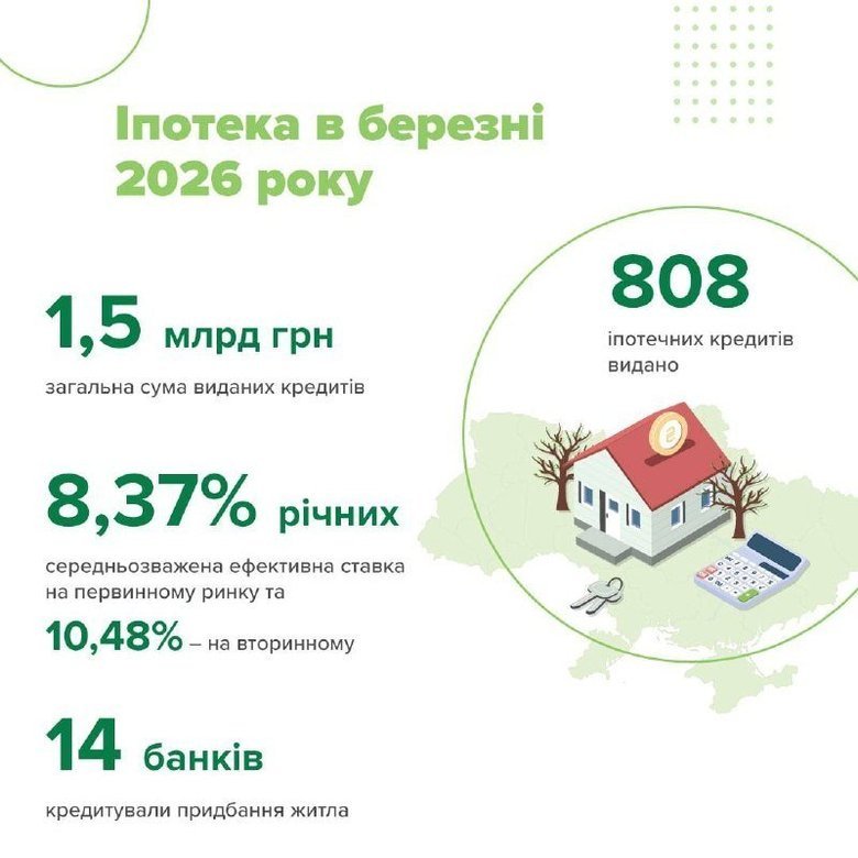 Банки України в березні видали іпотечних кредитів на 1,5 мільярда