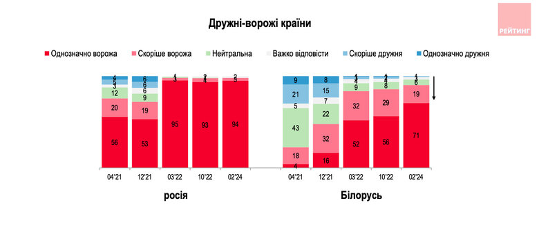 Дружні та ворожі країни