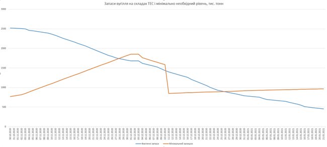 Чому Україна залишилась без вугілля посеред зими 02