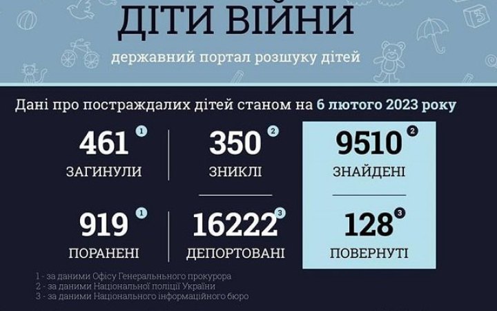 16 222 українські дитини було примусово депортовано до Росії 01