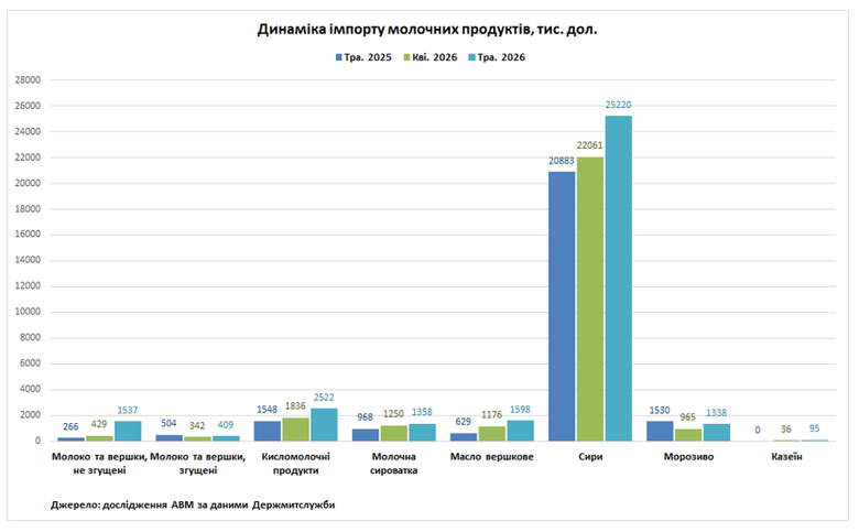 Імпорт молочних продуктів в Україну за рік зріс на 57%
