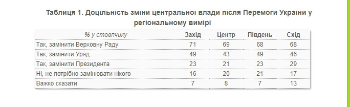 73% украинцев поддерживают обновление центральных властей после Победы, - опрос КМИС 02